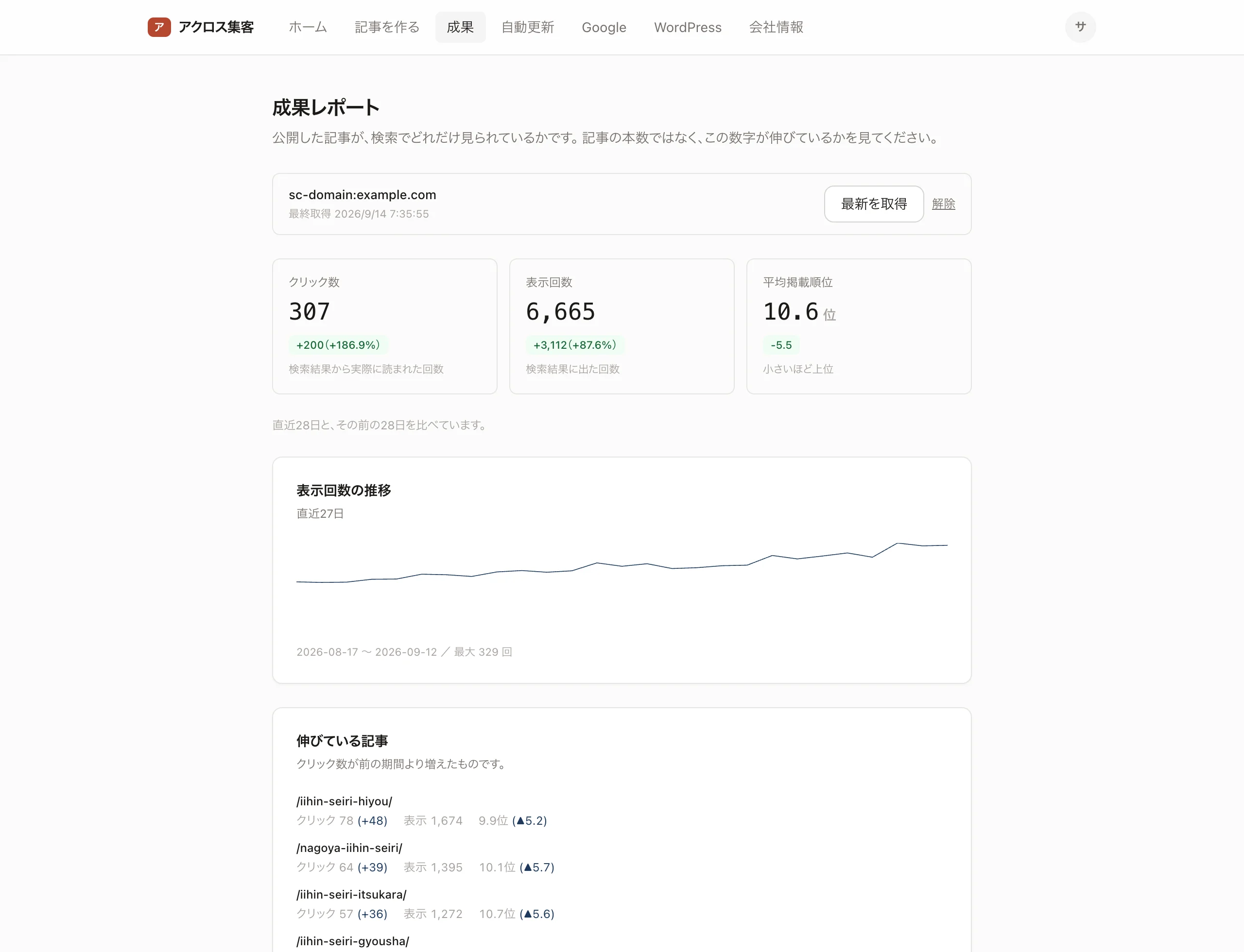 成果レポートの画面。クリック数、表示回数、平均掲載順位、表示回数の推移が並ぶ